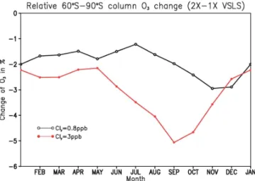 Figure 2. Relationship between stratospheric ozone concentrations and Br y at ∼ 15 km and (a) 80 ◦ S and (b) 80 ◦ N