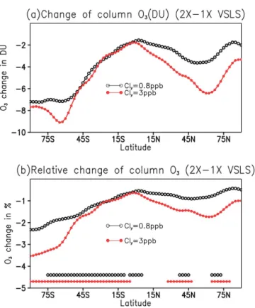 Figure 4. Latitude distributions of annual mean total ozone changes due to a doubling of VSLS