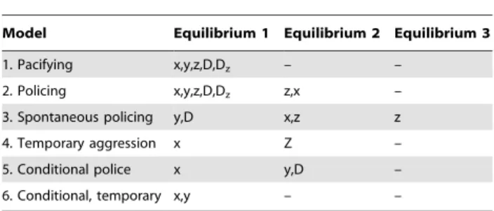 Table 1. The composition of multiple, stable equilibria under six models of third party intervention.