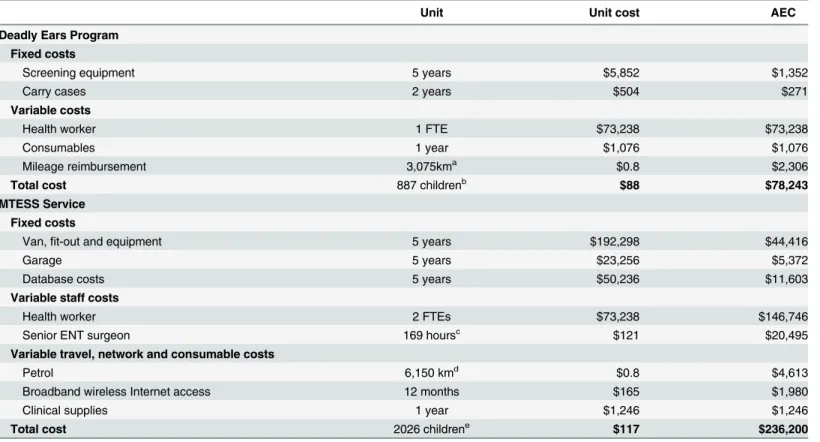 Table 2. Costs of screening, both strategies.
