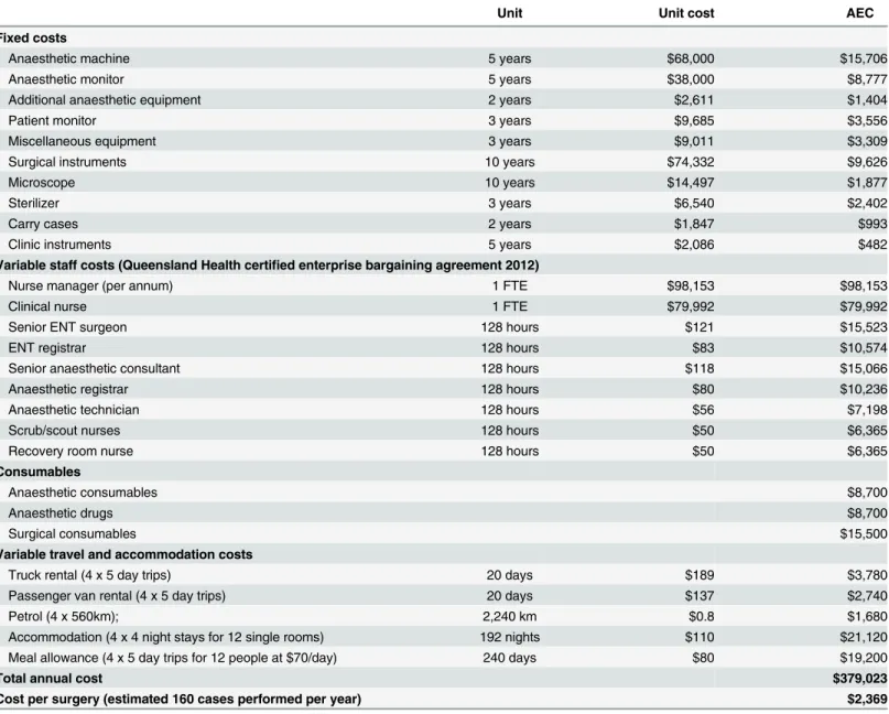 Table 3. Costs for surgical treatment in outpatient clinic.