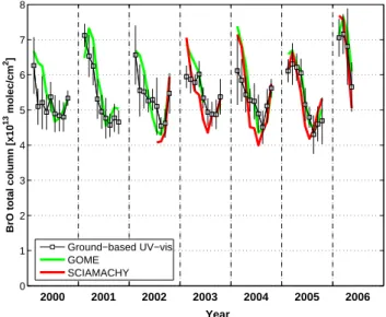 Fig. 9. Comparison between ground-based UV-vis, GOME, and SCIAMACHY nadir total BrO columns (monthly means)