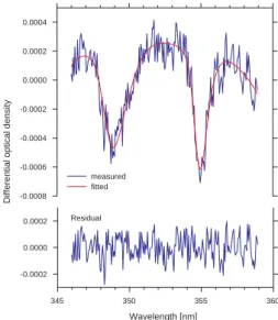 Fig. 1. Example of a BrO DOAS fit at Harestua (1 June 2004, 86 ◦ SZA).
