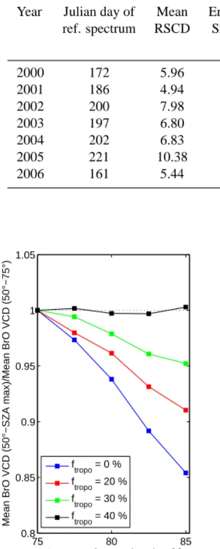 Table 1. Residual amount of BrO in the selected reference spectra (RSCDs) estimated using three SZA ranges (50–75 ◦ , 50–80 ◦ , and 50–