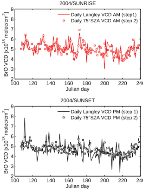 Fig. 4. Example of fit results obtained in the estimation of BrO RSCD (year 2004; upper plot for sunrise and lower plot for sunset).