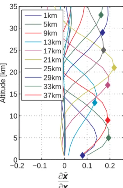 Fig. 5. Typical example of ground-based BrO averaging kernels.