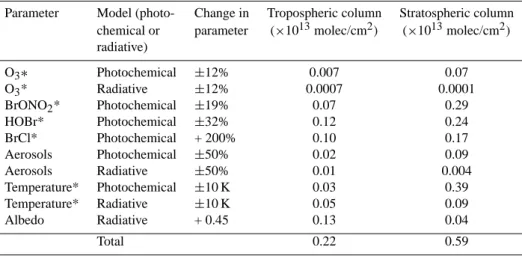 Table 2. Forward model parameters, their relative errors, and the corresponding forward model parameter errors averaged for the 2000–2006 period