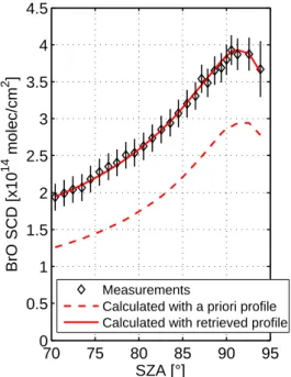 Fig. 6. Test of the impact of the a priori profile on the BrO retrievals.