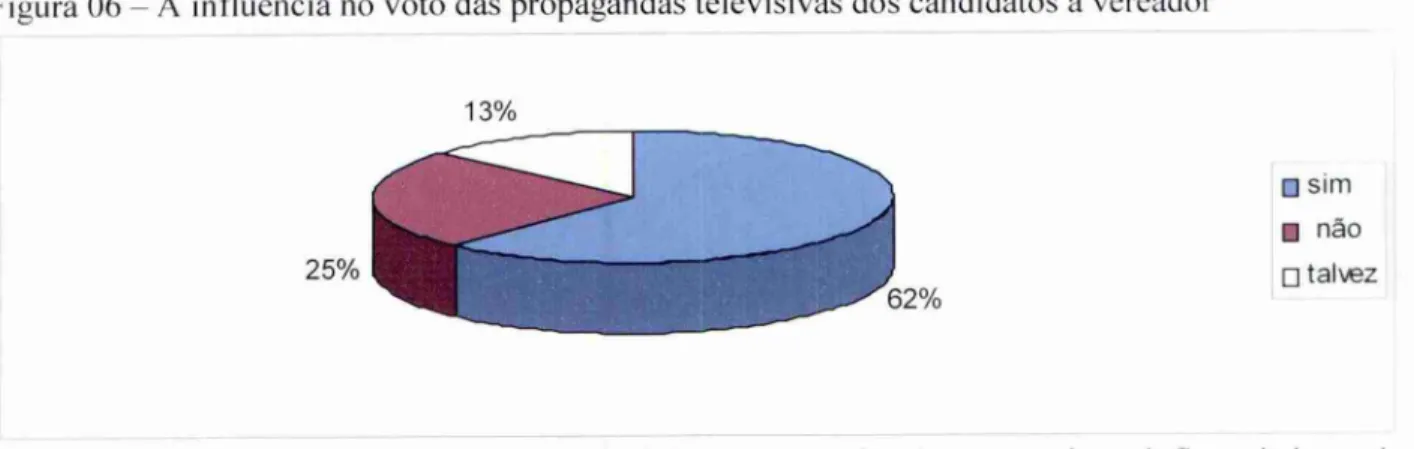 Figura 06 — A influência no voto das propagandas televisivas dos candidatos a vereador 