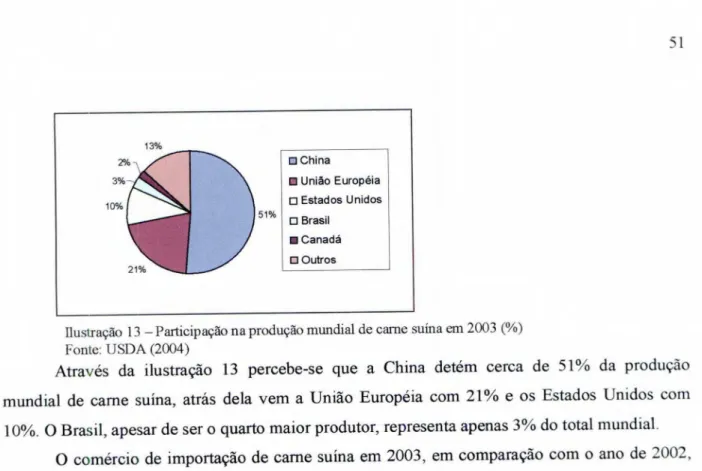 Ilustração 13 — Participação na produção mundial de carne  suína  em 2003 (%)  Fonte:  USDA (2004) 