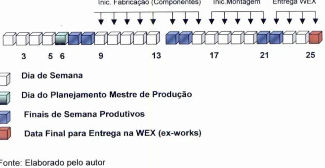 Figura  5.   Programação   da  Produção  para  exportação WMO 