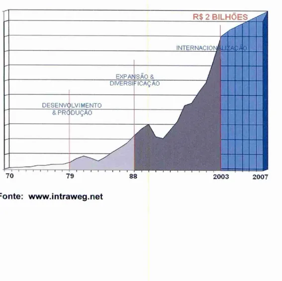 Figura  1. Evolução  das Vendas Internacionais 