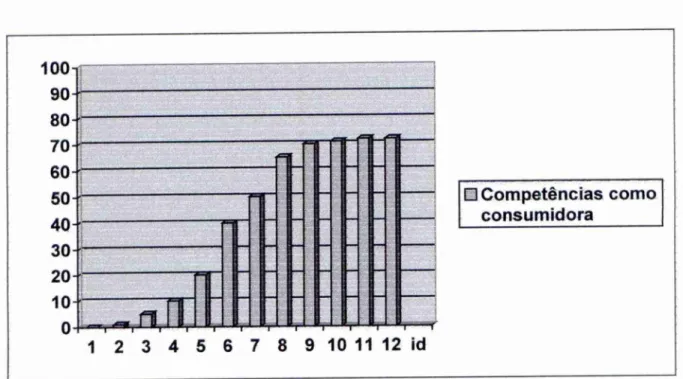 Gráfico 3 -  Poder de compra x Idade  Fonte: McNeal (1999) 
