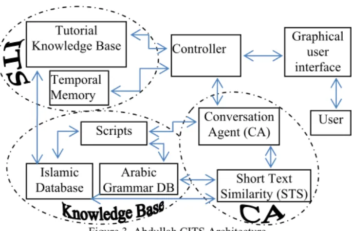 Figure 2 shows a screenshot of Abdullah the Tutor CITS  graphical user interface (GUI) which leads the student  through a set of questions aimed to teach learners about the  topic