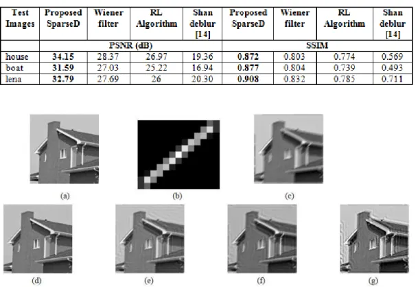 Table 1.  PSNR (dB) and SSIM results of deblurred images (uniform motion blur with blur parameters  15