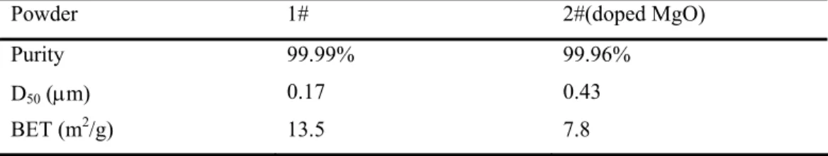 Tab. I. Comparison of two different submicometer α-alumina powders. 