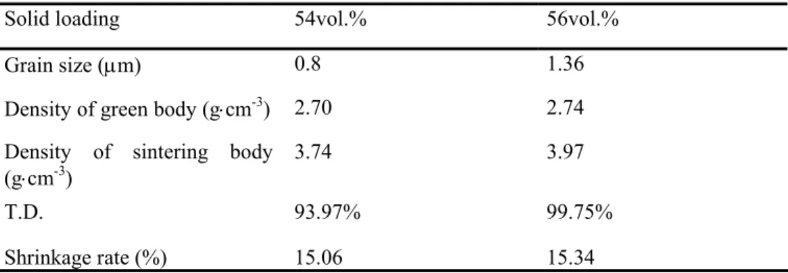 Tab. III. Comparison of sintering properties at 1450 °C of different solid loading of   powder 1#