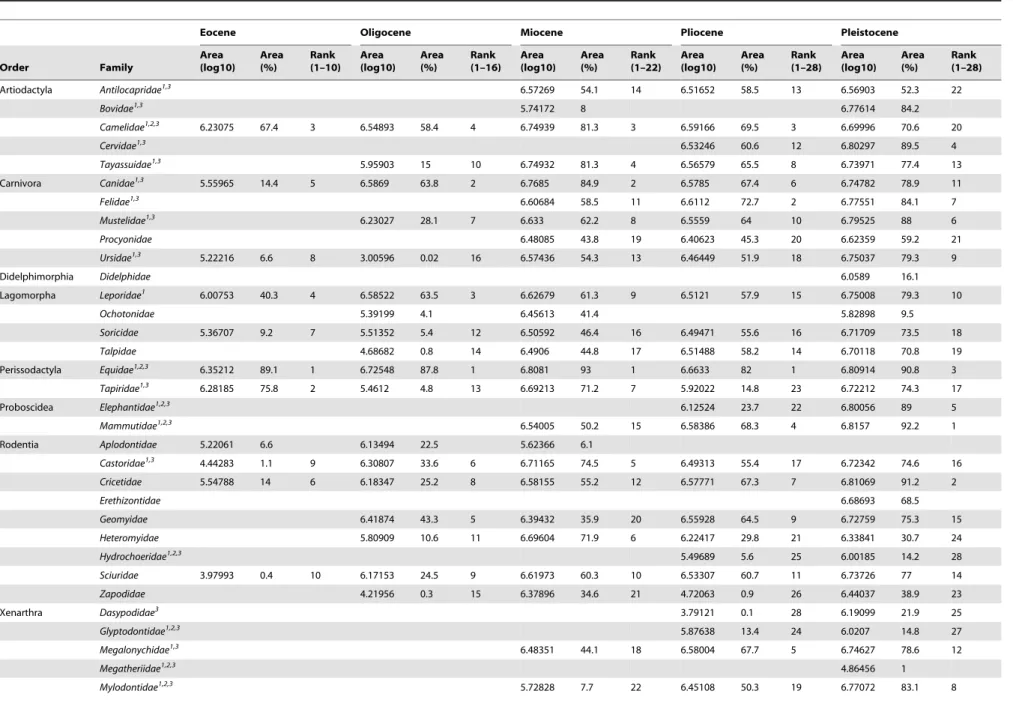 Table 1. Range size and rank of North American families from the Eocene to Pleistocene.