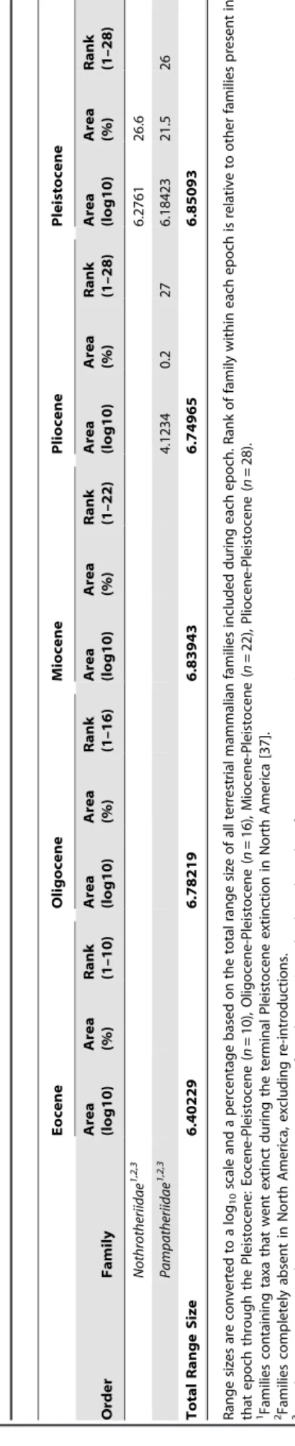Table 2. Relationship between minimum number of genera or minimum number of species and percent range area occupied during each epoch.