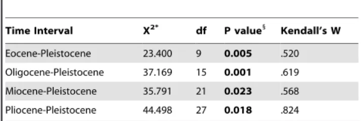Figure 3. Correlation between Pliocene and Pleistocene relative range size. (R 2 = 0.64, p,0.001).