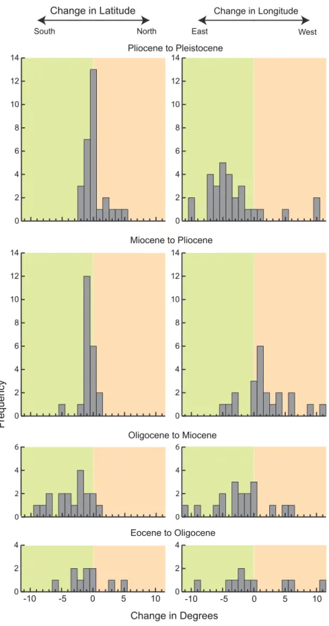 Figure 5. Centroid shifts between epochs, demonstrating a general southeastern trend through time.