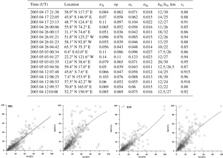 Table 1. Parameters of coherent and incoherent components.