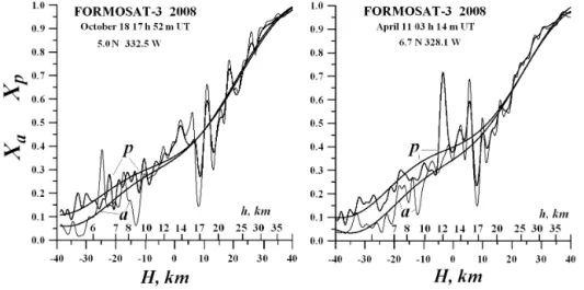 Figure 2. Comparison of the refractive attenuations X a (h) and X p (h) and their polynomial approximations, corresponding to the FORMOSAT-3 RO measurements carried out on 18 October and 11 April 2008 (left and right plots, respectively)