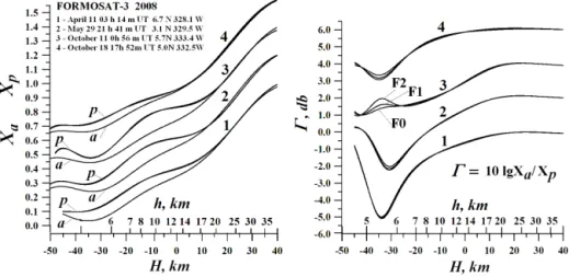 Figure 4. Left plot – Comparison of the polynomial approximations of refractive attenuations X a (h), X p (h) (curves 1–4, indexes “p” and