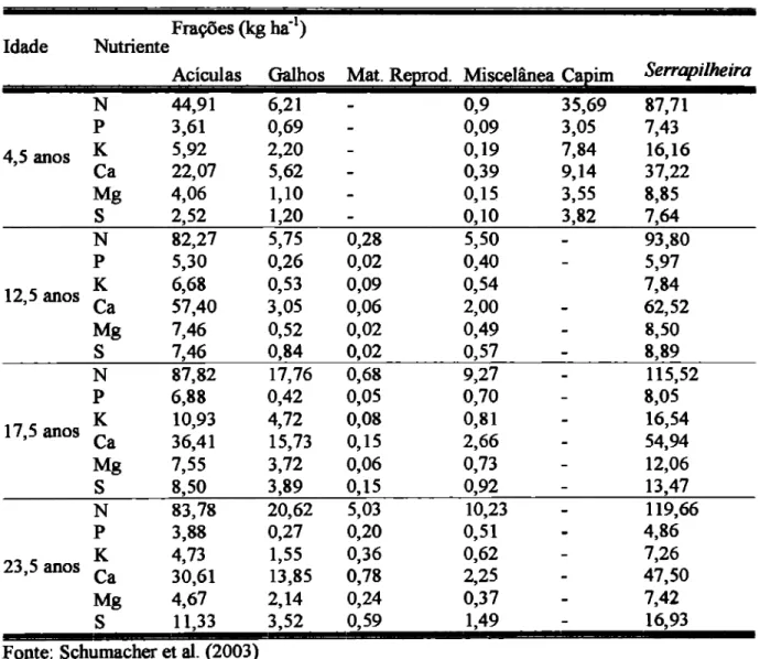 Tabela  1:  Nutrientes  armazenados na seffapilheira  das quatro idades do povoamento de  Pinus  Taeda