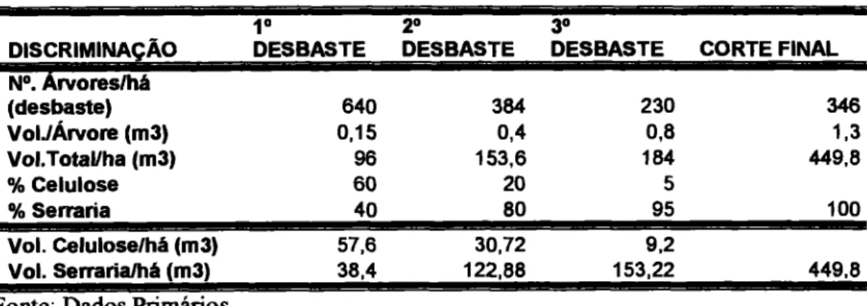 Tabela 13: Previsão de desbaste em anos  e  quantidade a ser desbastada 