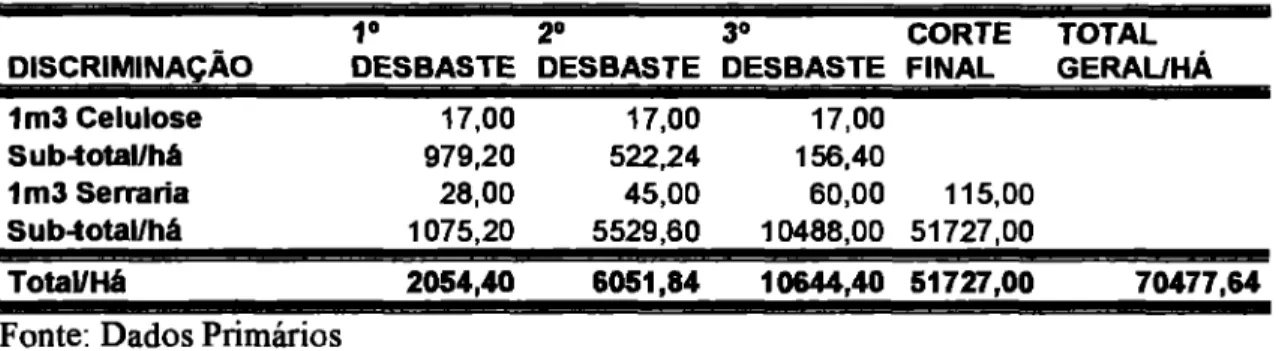 Tabela  15:  Receita dos desbastes  e  corte final liquido (no mato) 