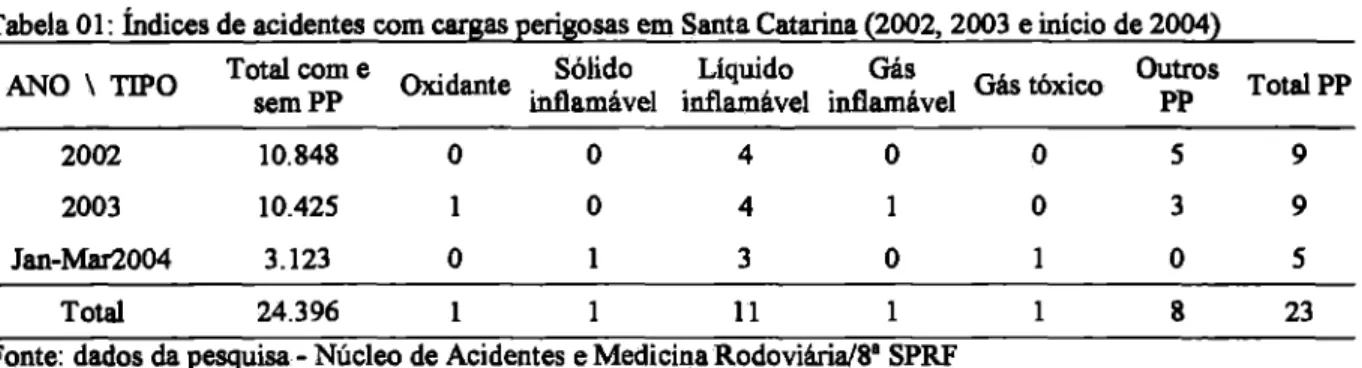 Tabela  01:  indices de acidentes com cargas perigosas em Santa Catarina  (2002, 2003  e  inicio de  2004)  ANO  \ TIPO  Total com  e 