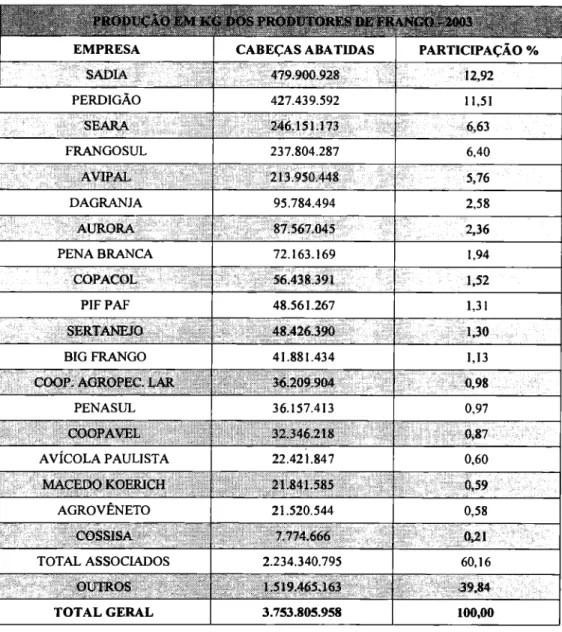 Figura  4: Produção  em kg dos abatedores de frango  - 2003  Fonte:  ABEF,  Documentos  Internos, 2003 