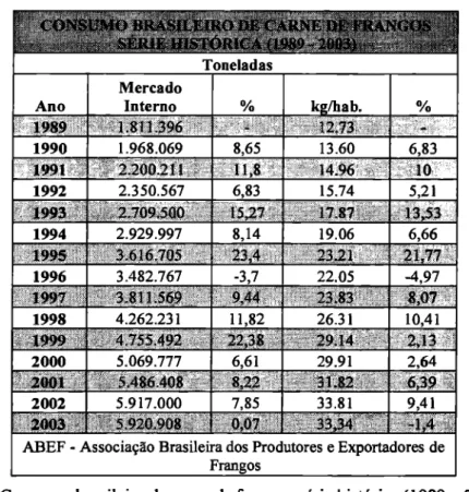 Figura  6: Consumo brasileiro de carne de frangos, série histórica (1989 —2003)  Fonte: ABEF, Documentos Internos, 2003 