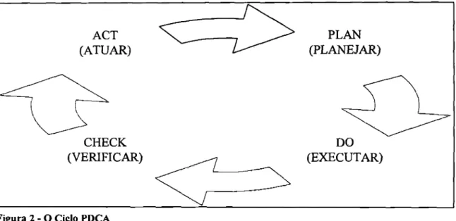 Figura  2 -   O Ciclo  PDCA 
