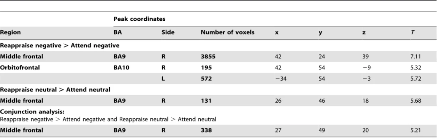 Table S1 Whole-brain activations for the main effect of Instruction. BA = Brodmann area; R = Right; L = Left