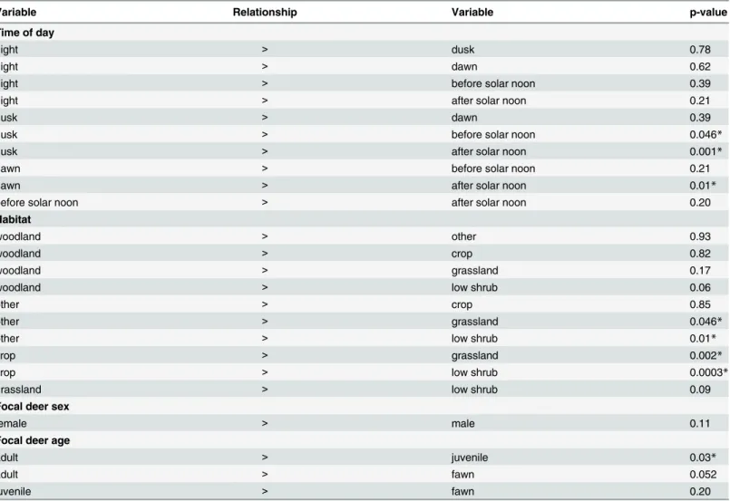 Table 5. Least squares means differences for predicted mean group size according to time of day, habitat, sex of focal deer, and age of focal deer.
