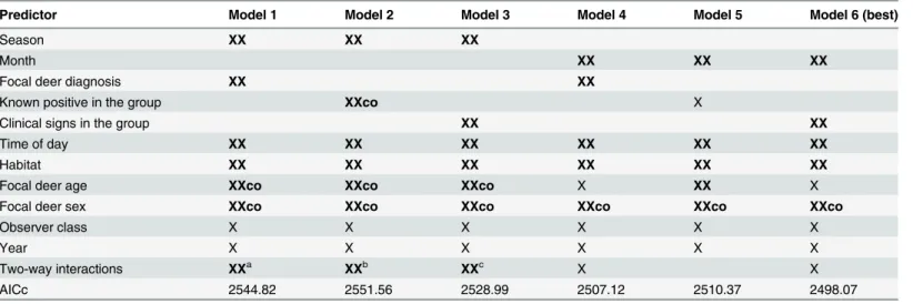 Table 2. Competing models to predict group occurrence.