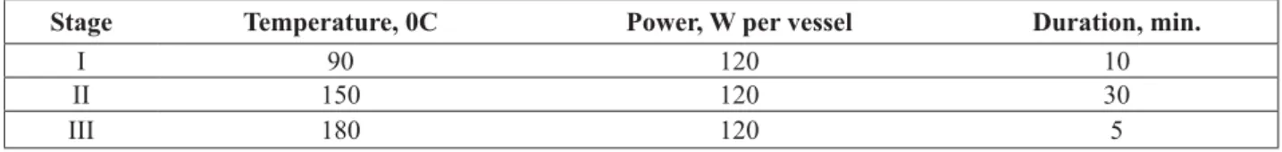 Table 1 Digestion program used for the sample preparation procedure in DCP-AES.