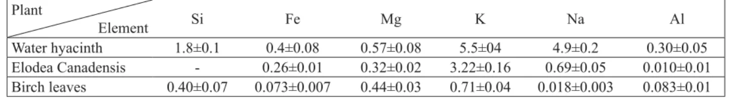 Table 3 The major elements content in different types of the plants, mg·kg -1 .
