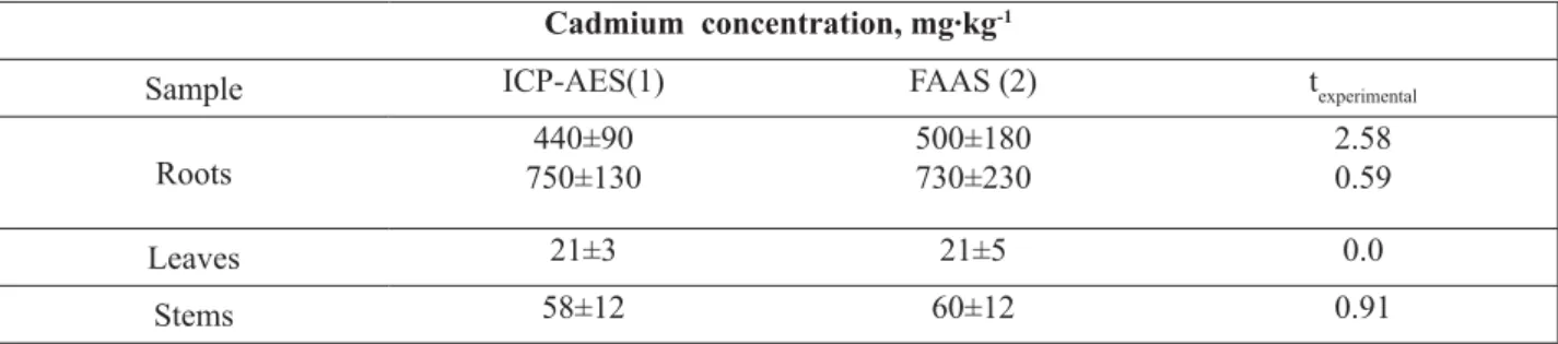 Fig. 2. The results of cadmium determination in various  parts of the plant after microwave digestion of the 