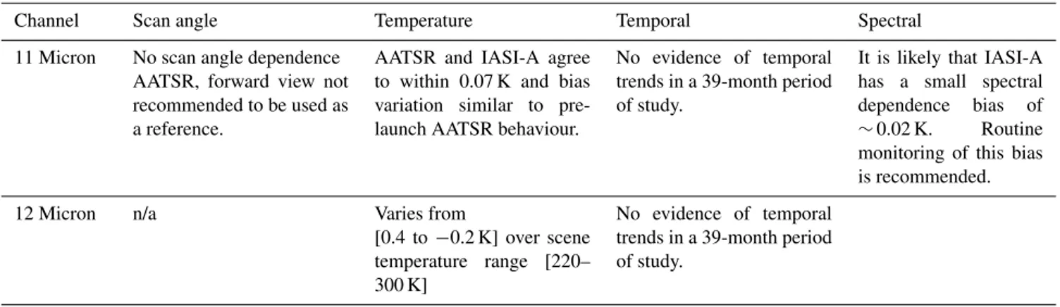 Table 3. Summary of AATSR vs. IASI-A inter-comparison. The table shows the measurements of the two instruments agree with each other.