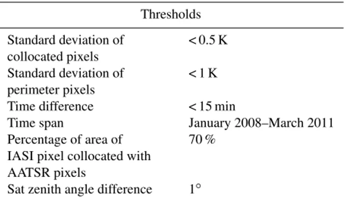 Table 1. Thresholds applied on collocated AATSR pixels in a single IASI pixel. Thresholds Standard deviation of collocated pixels &lt; 0.5 K Standard deviation of perimeter pixels &lt; 1 K
