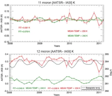 Figure 6. Time series of variation of AATSR–IASI bias for 11 and 12 µm channels in the cold (red) and warm (green)  temper-ature ranges