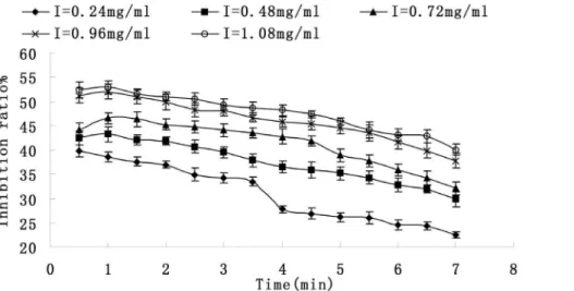 Figure 3. Relationship between reaction time and inhibitory effect on activity of tyrosinase