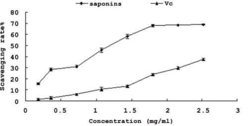 Figure 5. Hydroxyl radical-scavenging activity of the saponins and Vc. Each value is expressed as mean ± standard deviation (n = 3).