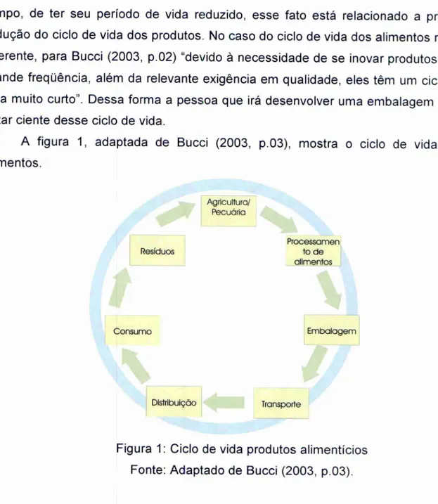 Figura 1: Ciclo de vida produtos  alimentícios  Fonte: Adaptado de Bucci (2003, p.03)