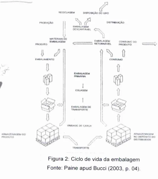 Figura 2: Ciclo de vida da embalagem  Fonte: Paine apud Bucci (2003,  P.  04). 