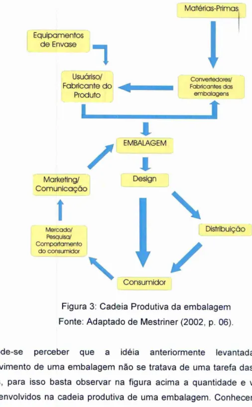 Figura 3: Cadeia Produtiva da embalagem  Fonte: Adaptado de Mestriner (2002, p. 06). 