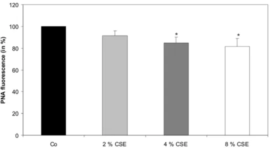 Figure 3. CSE increased lipid peroxidation. cis-parinaric acid (PNA) fluorescence was analysed after 2, 4, and 8% concentration of CSE for 24 hours